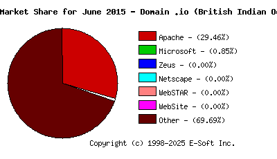 July 1st, 2015 Market Share Pie Chart