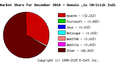 January 1st, 2017 Market Share Pie Chart