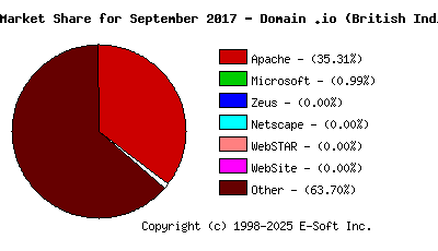October 1st, 2017 Market Share Pie Chart