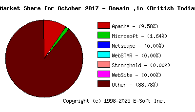 November 1st, 2017 Market Share Pie Chart