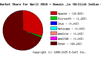 May 1st, 2018 Market Share Pie Chart