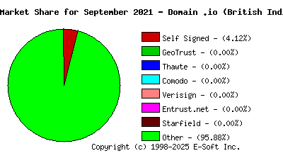 October 1st 2021 CA Market Share Pie Chart