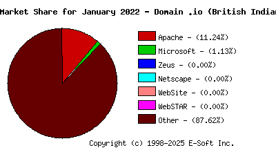 February 1st, 2022 Market Share Pie Chart