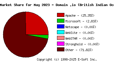 June 1st, 2023 Market Share Pie Chart