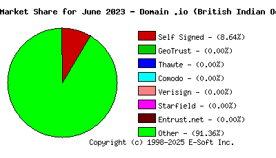 July 1st 2023 CA Market Share Pie Chart