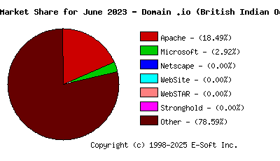 July 1st, 2023 Market Share Pie Chart