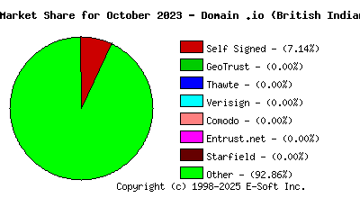 November 1st 2023 CA Market Share Pie Chart