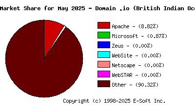 June 1st, 2025 Market Share Pie Chart