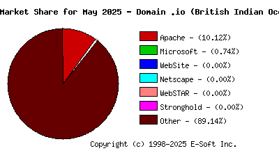 June 1st, 2025 Market Share Pie Chart
