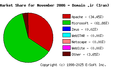 December 1st, 2006 Market Share Pie Chart