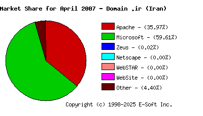 May 1st, 2007 Market Share Pie Chart