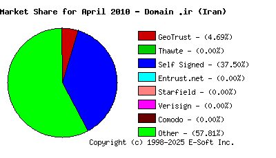 May 1st 2010 CA Market Share Pie Chart