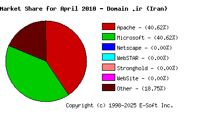 May 1st, 2010 Market Share Pie Chart