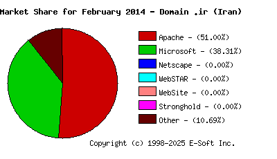 March 1st, 2014 Market Share Pie Chart