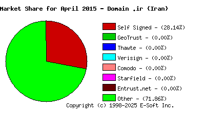 May 1st 2015 CA Market Share Pie Chart