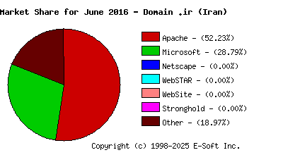 July 1st, 2016 Market Share Pie Chart