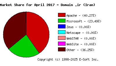 May 1st, 2017 Market Share Pie Chart