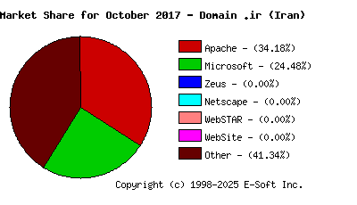 November 1st, 2017 Market Share Pie Chart