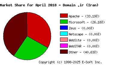 May 1st, 2018 Market Share Pie Chart