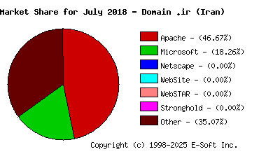 August 1st, 2018 Market Share Pie Chart