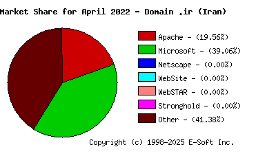 May 1st, 2022 Market Share Pie Chart