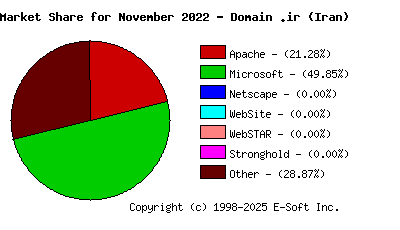 December 1st, 2022 Market Share Pie Chart