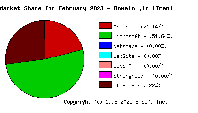 March 1st, 2023 Market Share Pie Chart