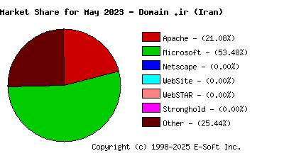 June 1st, 2023 Market Share Pie Chart