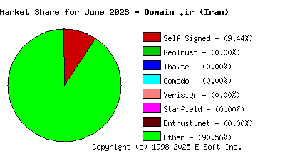 July 1st 2023 CA Market Share Pie Chart