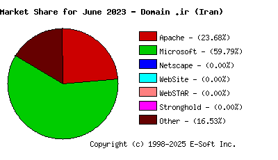 July 1st, 2023 Market Share Pie Chart