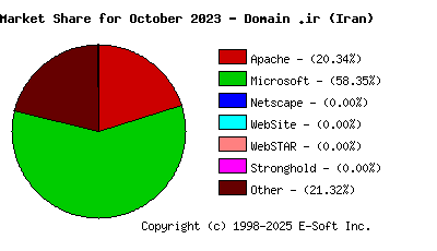 November 1st, 2023 Market Share Pie Chart