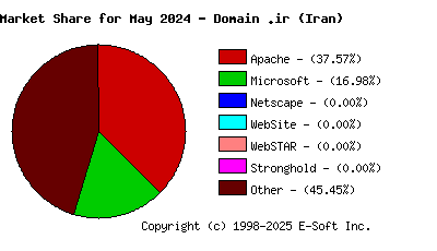 June 1st, 2024 Market Share Pie Chart