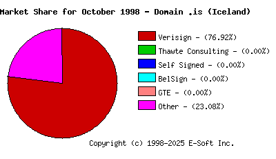 November 1st 1998 CA Market Share Pie Chart