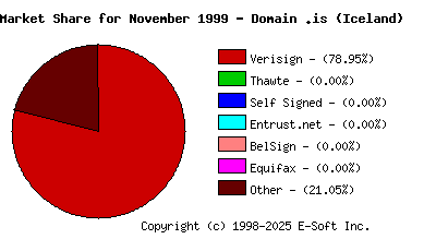 December 1st 1999 CA Market Share Pie Chart