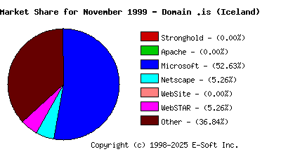 December 1st, 1999 Market Share Pie Chart