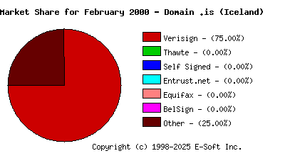 March 1st 2000 CA Market Share Pie Chart