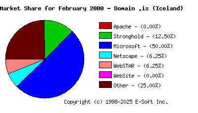 March 1st, 2000 Market Share Pie Chart