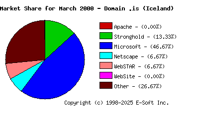 April 1st, 2000 Market Share Pie Chart