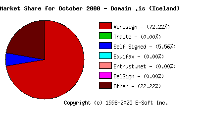 November 1st 2000 CA Market Share Pie Chart