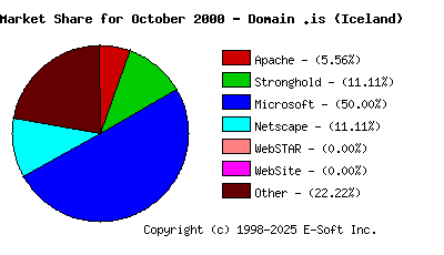 November 1st, 2000 Market Share Pie Chart