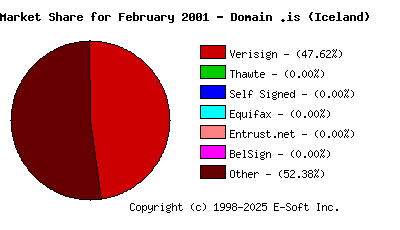 March 1st 2001 CA Market Share Pie Chart