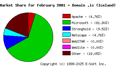March 1st, 2001 Market Share Pie Chart