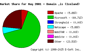 June 1st, 2001 Market Share Pie Chart