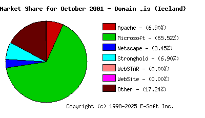 November 1st, 2001 Market Share Pie Chart
