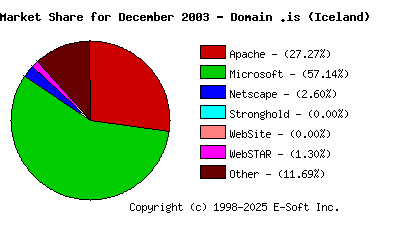 January 1st, 2004 Market Share Pie Chart