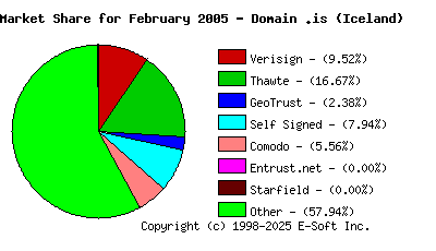 March 1st 2005 CA Market Share Pie Chart