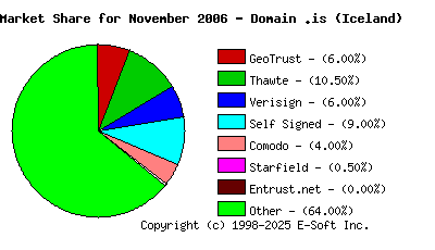 December 1st 2006 CA Market Share Pie Chart