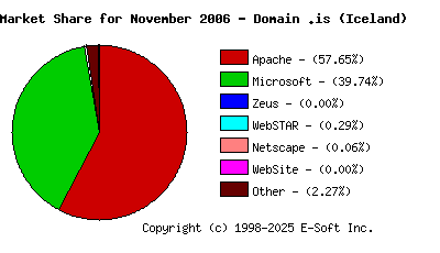December 1st, 2006 Market Share Pie Chart