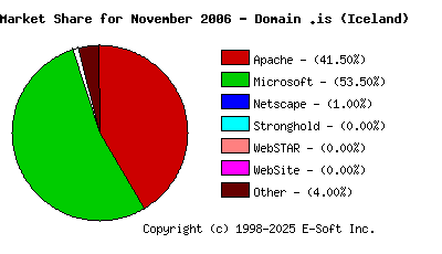 December 1st, 2006 Market Share Pie Chart