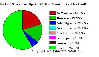 May 1st 2010 CA Market Share Pie Chart
